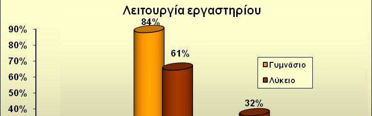 4. Άλλες δραστηριότητες 4 Οι συνεργάτες του ΕΚΦΕ έλαβαν µέρος στην Α φάση επιµόρφωσης των πρωτοδιόριστων Εκπαιδευτικών στο ΠΕΚ Πειραιά δίνοντας έµφαση στην ένταξη της πειραµατικής διαδικασίας στη