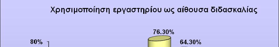 Σε σχέση µε την περσινή χρονιά υπάρχει µια σαφής µείωση των ελλείψεων του εργαστηρίου στα Γυµνάσια, ενώ στα Λύκεια ο χρόνος παραµένει το σηµαντικότερο πρόβληµα.