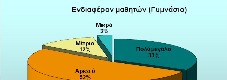 ) Ενδιαφέρον µαθητών 6 Το ενδιαφέρον των µαθητών είναι, όπως δηλώνεται, αρκετά ικανοποιητικό, αφού το 33% των µαθητών δείχνει πολύ µεγάλο ενδιαφέρον, ενώ το