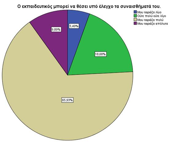 Σε αυτή την περίπτωση το ποσοστό δεν είναι τόσο υψηλό όσο στις προηγούμενες ερωτήσεις, δηλαδή φτάνει το 53,84%, ενώ δεν είναι τυχαίο ότι για πρώτη φορά βλέπουμε να εμφανίζεται και το χαμηλότερο