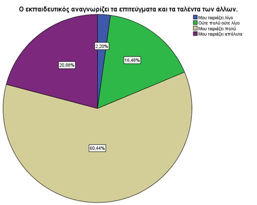 6) Η έκτη ερώτηση αναφέρεται στην κατανόηση της συναισθηματικής κατάστασης των άλλων και πιο συγκεκριμένα για τους εκπαιδευτικούς των συναδέλφων και κυρίως των μαθητών και των μαθητριών.