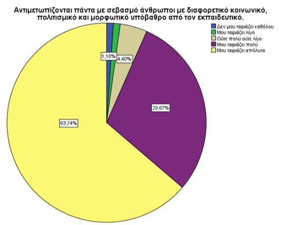 26) Η εικοστή έκτη ερώτηση αναφέρεται στον σεβασμό που επιδεικνύει ο εκπαιδευτικός στο διδασκόμενο, τον συνάδελφο ή τον γονέα άσχετα με το κοινωνικό, πολιτιστικό ή μορφωτικό υπόβαθρο.