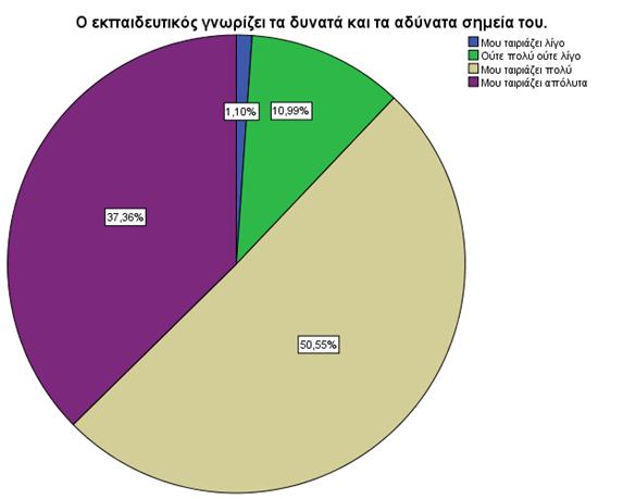 Γι αυτό τον λόγο είναι ίσως η μοναδική ερώτηση που η κλίμακα 5(=μου ταιριάζει απόλυτα) έχει ποσοστό 63.74%. Ακόμη και το ποσοστό 1.