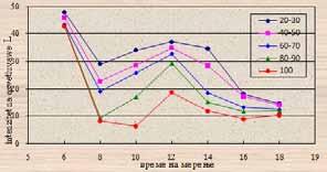 НАУЧЕН ТРУД Од изнесените податоци прикажани на графикон 3, може да се види дека црниот бор на планината Влаина при различен склоп и во различно време од денот има и различни вредности на минимумот
