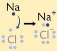 16 Osnove kemije i fizike Ioni se stvaraju potpunim prijenosom elektrona između atoma Ionska veza je posljedica električnog privlačenja između aniona i kationa Molekule s polarnim vezama između