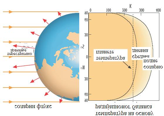 2.3. TEMPERATURE PLANETA 51 Telo Udaljenost albedo T p [K] T sr [K] period rotacije od Sunca Merkur 5, 79 10 7 km 0,06 443 363 59 dana Venera 1, 08 10 8 km 0,65 253 750 243 dana Zemlja 1, 50 10 8 km