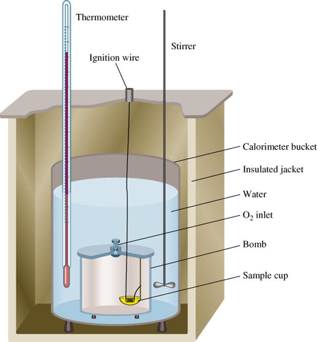 Eksperimentalno odreñivanje entalpije reakcije kalorimetrija Kalorimetrija pri konstantnoj zapremini kalorimetarska bomba q sistema = q vode + q bombe + q