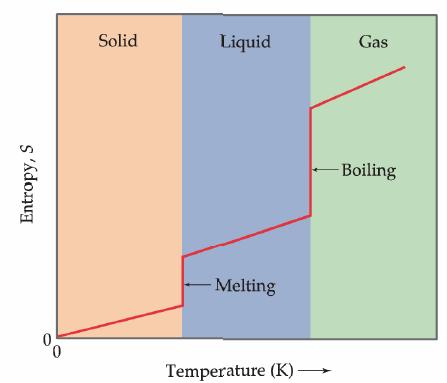 Drugi zakon termodinamike - entropija Entropija gasovitih, tečnih i
