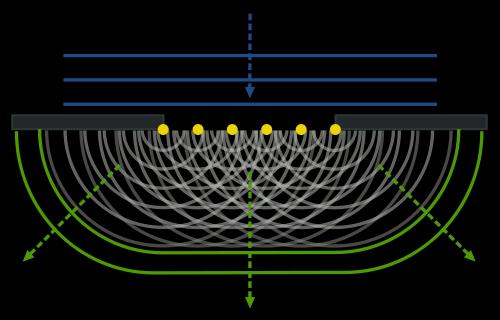 talasa u nekoj sredini: svaka tačka talasnog fronta postaje novi tačkasti izvor sfernog sekundarnog talasa; obvojnica svih sekundarnih sfernih talasa čini nov talasni front Makroskopski talas je