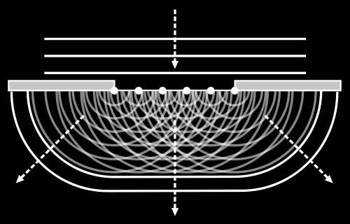 front), nakon otvora se talasne normale rasipaju radijalno rasejavaju se Zato je moguće čuti zvuk koji dolazi iza ugla zgrade, ili govor nekoga ko stoji iza otvorenih vrata Zvuk više frekvencije