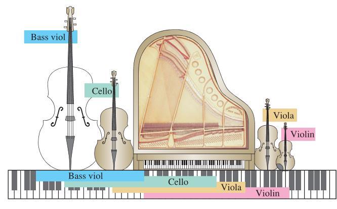 Koja je veza između zvuka muzičkih instrumenata i stojećih talasa?