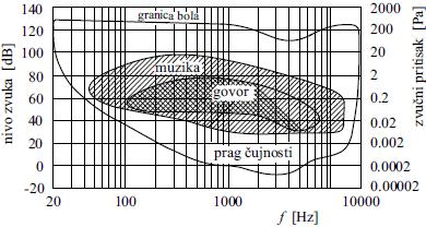 Čujnost prag čujnosti: I 0 = 10 12 W m 2 (minimalna vrednost jačine zvuka koje ljudsko uho može da čuje na frekvenciji od 1000 Hz), L = 0 db granica bola: I B 1 W m 2 (gornja granica intenziteta