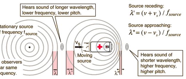 Doplerov efekat izvor se kreće, prijemnik miruje Izvor emituje zvuk frekvencije ν 0 i kreće se brzinom v i, a v 0 je brzina prostiranja zvuka kroz posmatranu sredinu Prijemnik miruje - Kad se izvor