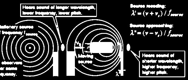 dužine λ = λ v i T, dakle, prijemnik detektuje veću frekvenciju od one koju izvor emituje (jer su se talasni frontovi deformisali, više nisu koncentrične sfere) - Kad se izvor talasa kreće od