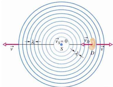 Doplerov efekat prijemnik se kreće, izvor miruje - Nepokretni izvor (I) emituje zvuk frekvencije ν 0 Rastojanje između linija talasnog fronta je ekvidistantno i jednako talasnoj dužini emitovanog