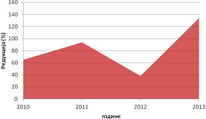 и о утицају метеоролошких прилика које су узроковале значајан број прекорачења у претходним годинама. Овај ефекат је видљив на слици 5.3.