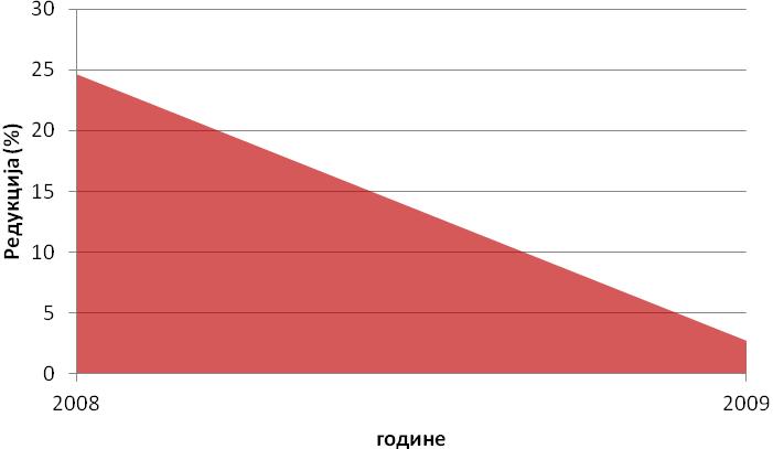 Слика 5.32. Годишње варијације, недељне варијације, средње месечне концентрације и трендови промене концентрација SO 2, NO 2 и чађи израчунати редукцијом сезонских ефеката Табела 5.9.