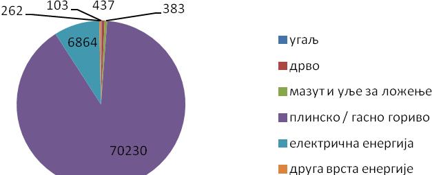 Табела 4.1. Настањени станови према врсти грејања и енергената који се користе за грејање стана према Попису из 2011.