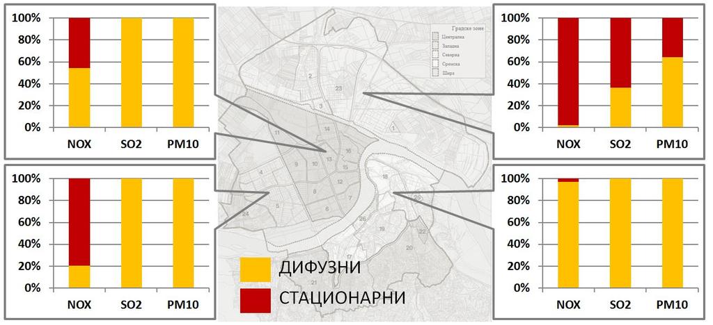 Саобраћај као значајан извор загађења било је тешко разврстати по зонама због недостатка података у зонама са ниским интензитетом саобраћаја. Као што је приказано на слици 4.10.