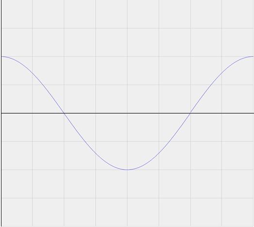 Ζ 3 θ ςυνάρτθςθ f(x)=ςυνx Η ςυνάρτθςθ f x = ςυνx, ζχει πεδίο οριςμοφ το ςφνολο R ζχει ςφνολο τιμϊν το διάςτθμα *-1,1] είναι περιοδικι, με