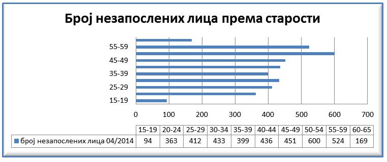 посебних програма обуке и мера за подстицај запошљавања ових категорија незапослених лица.