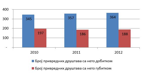 са нето добитком и број привредних друштава са нето губитком, општина Инђија 2010-2012 Проценат нето