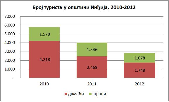 Број 10, страна број 297 Службени лист општина Инђија Понедељак, 19. септембар 2014. ТУРИЗАМ И УСЛУГЕ Индикатор: 4.1. Број туриста Индикатор: 4.2. Број ноћења Индикатор: 4.3.