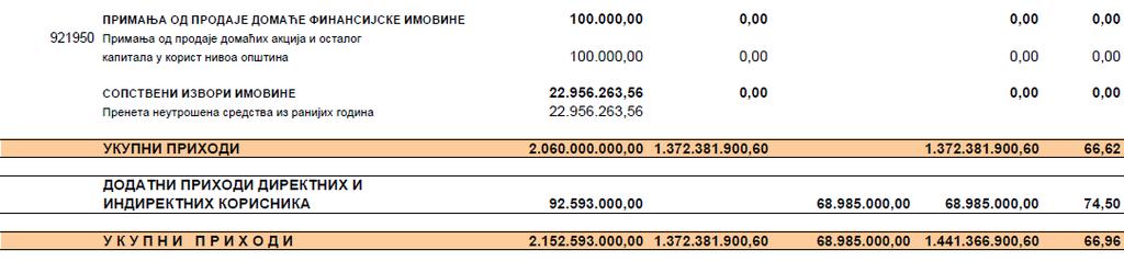 ПРИХОДИ И ПРИМАЊА БИЛАНС ПРИХОДА И ПРИМАЊА И