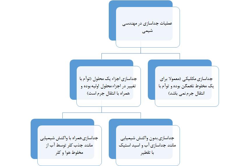 و گل یا انتقال نفت از راه خط لوله ولی حل شدن قند در آب یا عصارهکشی با استفاده از حالل انتقال جرم است. عملیات جداسازی در مهندسی شیمی به صورت نمودار زیر خالصه شده است )نمودار 1-1(.