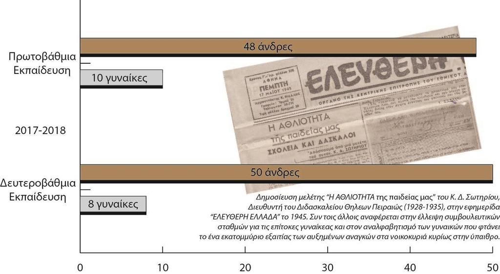 Τα ποσοστά των γυναικών σε ανώτερα διευθυντικά πόστα, δηλαδή στις Διευθύνσεις Εκπαίδευσης είναι κατά πολύ χαμηλότερα (18 γυναίκες σε σύνολο 116 θέσεων).