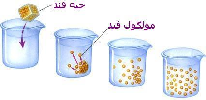 انتشار انتشار گرایش مولکولها در یک محلول مایع یا گاز برای حرکت از نواحی با غلظت باال به نواحی با غلظت پایینتر است.