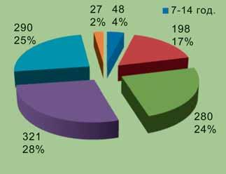 Гфикон 3 - Социјален статус на испитаниците Во поглед на статусот на анкетините гѓани, бројот на гѓани кои се вботени изнесува 590 или 51% од вкупното население во Опина Пробиип, невботени се 545 од
