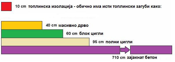 Кој тип и димензии на изолација е најдобар за определен случај зависи од локацијата и проектот на градбата, климатските карактеристики, применетите градежни материјали и ориентацијата спрема страните