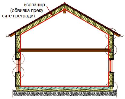Кај пасивните градби сите надворешни прегради се