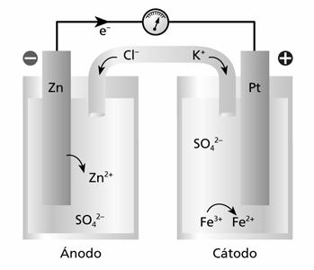 QUIMICA º BACHARELATO b) Consultando a táboa 8-1 anotamos os valores dos potenciais normais de reducción das especies que interveñen no proceso: Eº(Fe + /Fe + ) = 0,77 V (cátodo) Eº(Zn + /Zn) = 0,76