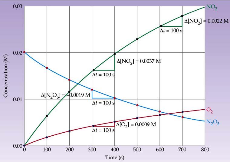 N 2 O 5 (g) 4