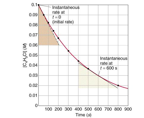 Σύγκριση στιγμιαίας ταχύτητας σε χρόνο t=0 και σε t=600s υαρχ=-δ[α]/ ]/= -(0.06-0.