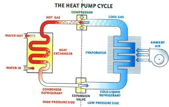 Σχήμα 6.1.1: Αρχή λειτουργίας αντλίας θερμότητας.