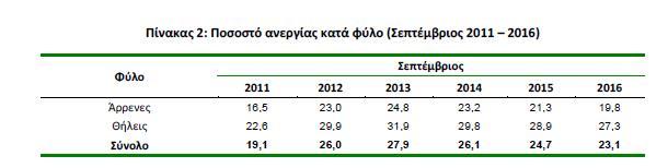 5.3 Εξέλιξη του δείκτη τιμών καταναλωτή Στο παρακάτω διάγραμμα