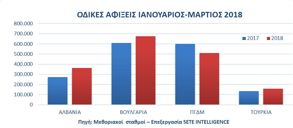 Μείωση για πρώτη φορά το 2018, σε σχέση με το 2017, κατέγραψαν οι οδικές αφίξεις τον Μάρτιο (-13,6%/-91 χιλ.).