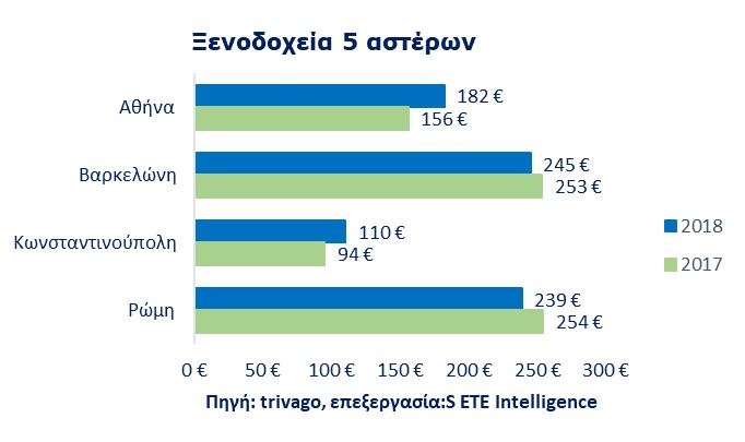 Τιμές ξενοδοχείων Τιμές ξενοδοχείων Αθήνας και