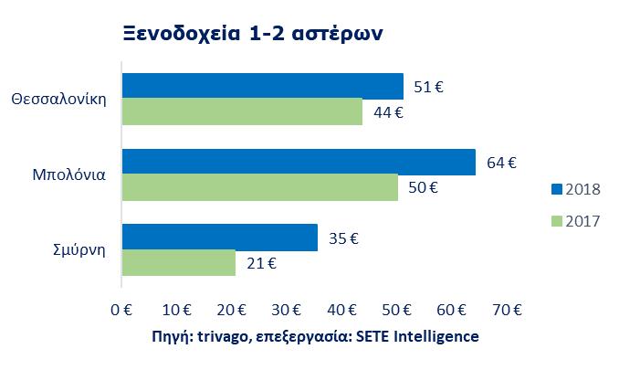 Τιμές ξενοδοχείων