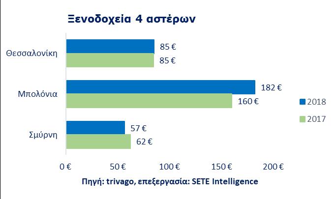 ανταγωνιστικών πόλεων,