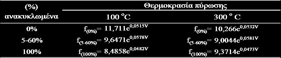 80 70 60 100 o C f(5-60%) = 9,6471e 0,0578R R² = 0,9952 80 70 60 300 o C f(5-60%) = 9,0044e 0,0581R R² = 0,9828 50 40 30 20 10 f (0%) = 11,771e 0,0515R R² = 1 f (100%) = 9,3714e 0,0473R R² = 1 5-60%