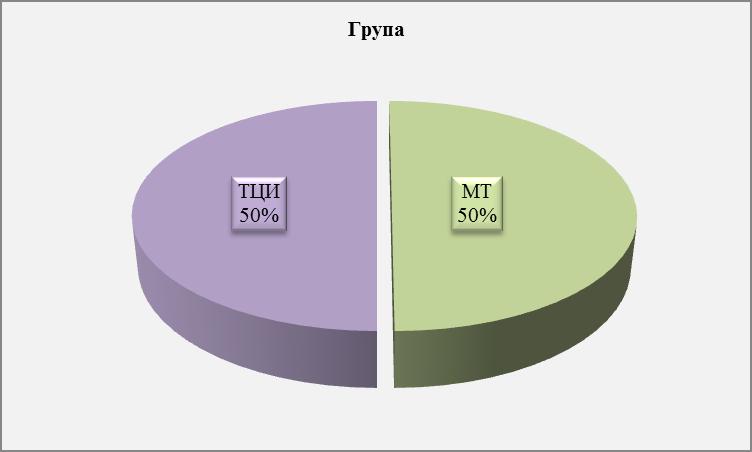 4. РЕЗУЛТАТИ РАДА 4.1. Демографске карактеристике испитаника У нашем раду анализирали смо 90 пацијената.