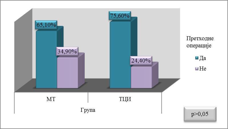 Добијени резултати укрштања учесталости наших пацијената према методи седације и образовања показују да између посматраних група не постоји статистички значајна разлика: статистичка значајност Хи