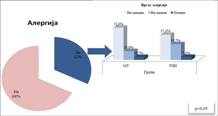 Добијени резултати укрштања учесталости наших пацијената према методи седације и присуству алергије показују да између посматраних група не постоји статистички значајна разлика(χ²=0,051, df=1,