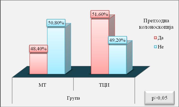Учесталости код наших пацијената добијене укрштањем група по методи седације и претходним колоноскопијама приказане су у табели број 25. Табела број 25.