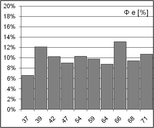 Temperatura (Te / Ti) Graficul referitor la temperatura aerului exterior arata ca acest parametru a avut o variatie puternica pe durata in care s-au facut masuratorile.