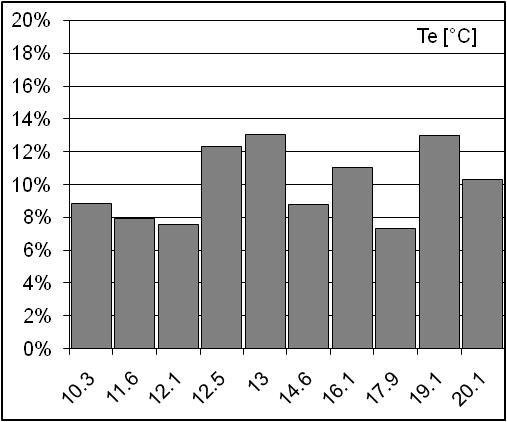 fiind cea de aproximativ 7%, urmatoarea valoare frecvent intalnita fiind cea de aproximativ %.